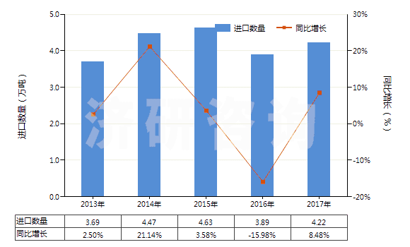 2013-2017年中國非泡沫苯乙烯聚合物板,片,膜,箔,扁條(未用其他材料強(qiáng)化,層壓,支撐或用類似方法合制)(HS39203000)進(jìn)口量及增速統(tǒng)計(jì)